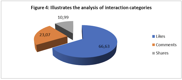 Table 6 illustrates the analysis of interaction categories