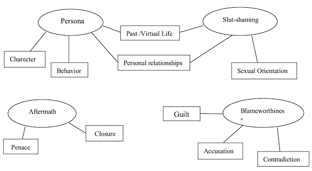 Figure N° 1. Thematic Map for the themes related to the Portrayal of Amanda Knox