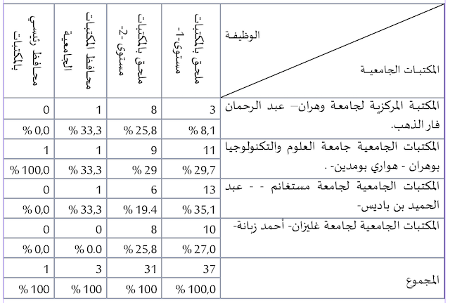 الجدول رقــــم (01) يمثل توزيع عينــــة الدراســـــــة.