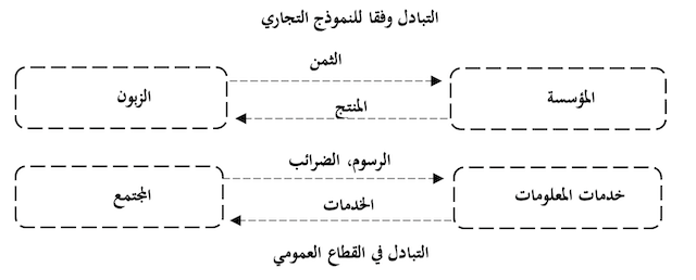 الشكل رقم 01: عمليات التبادل