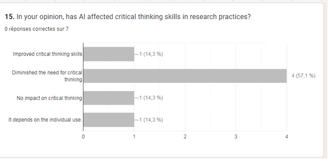 Effects of AI on Critical Thinking and Creativity