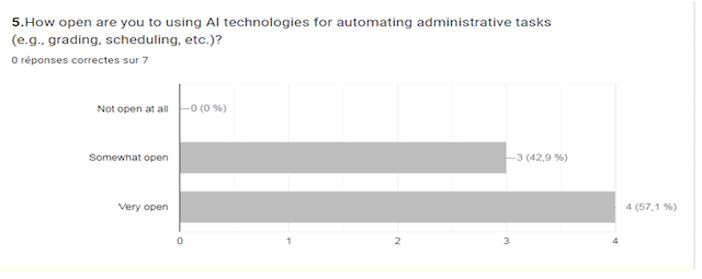 Perceived Benefits of AI in Higher Education