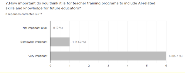 Confidence in Using AI Tools for Teaching