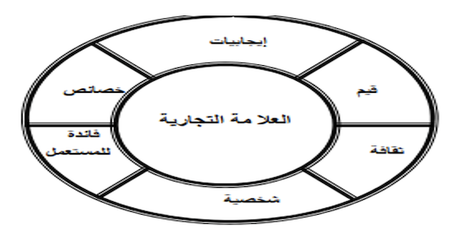 شكل رقم (01) : أقطاب العلامة التجارية