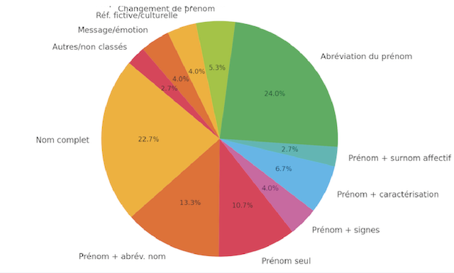 Figure 1 – Répartition des types de pseudonymes chez les étudiants (n = 84)