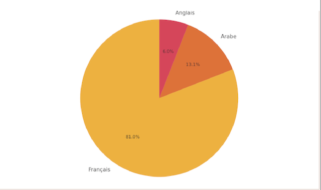 Figure 2 – Répartition linguistique des pseudonymes (n = 84)