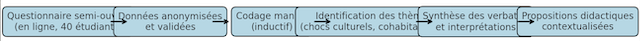 Figure 1. Schéma du dispositif méthodologique (collecte et analyse)