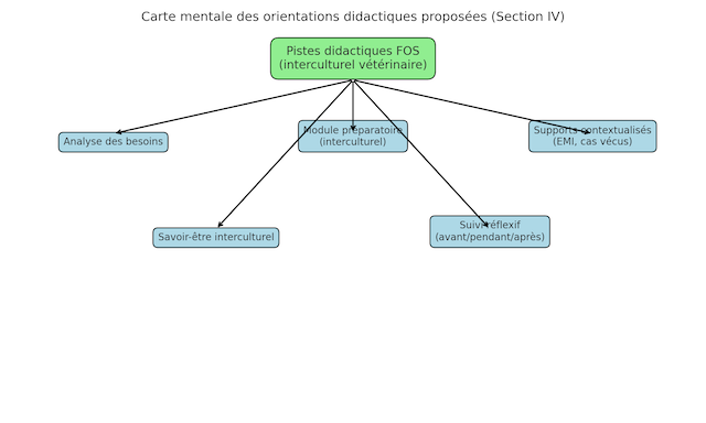 Carte mentale des orientations didactiques proposées pour un FOS interculturel en contexte vétérinaire.