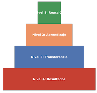 Figura 1. Modelo de evaluación de Kirkpatrick