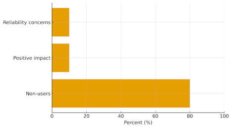 Figure 1. Perception of AI-Based Assessment Methods (All Respondents)