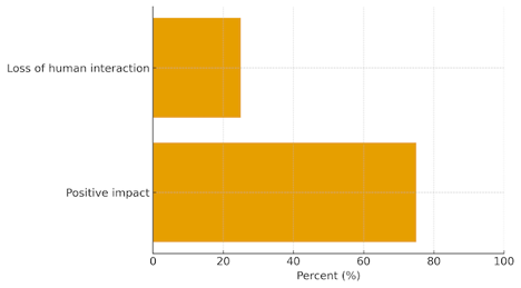 Figure 2. Perceptions among Non-Users of AI-Based Assessment Methods