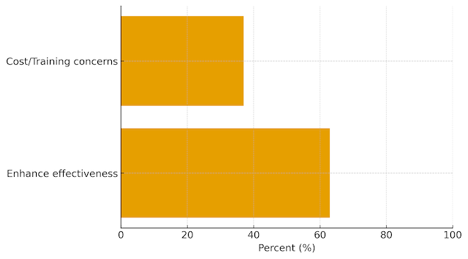 Figure 3. Perceived Effectiveness among Non-Users of AI-Based Assessment Tools