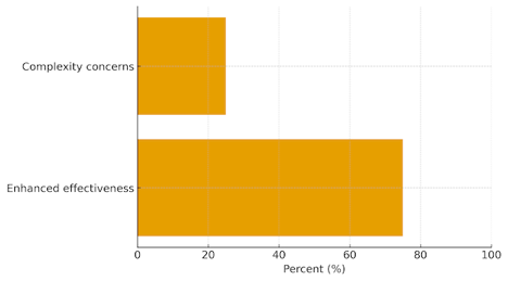 Figure 4. Reported Effectiveness among Users of AI-Based Assessment Tools