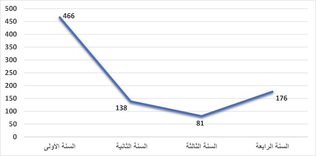 الشكل 1 : توزيع الوحدات المعجميّة حسب السّنوات