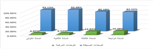 الشكل 2 : أنماط الوحدات المعجميّة في محطّات شرح الرّصيد الجديد