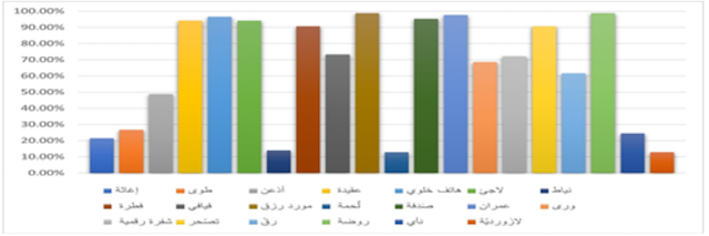 الشكل 4 : توزيع النّتائج حسب كلّ وحدة معجميّة