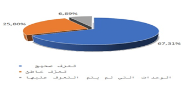 الشكل 5 : مستوى التعرّف الدّلالي