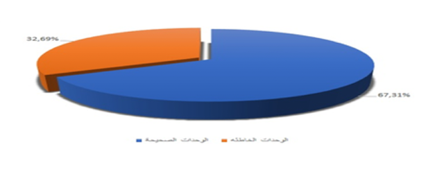 الشكل 6 : نتائج اختبار الإشعال الدّلالي