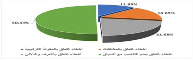 الشكل 7 : نتائج تصنيف الأخطاء المعجميّة المسجّلة
