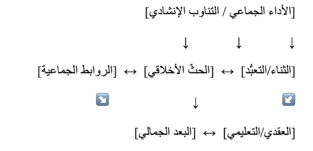 شكل 1 — خريطة ترابط التيمات