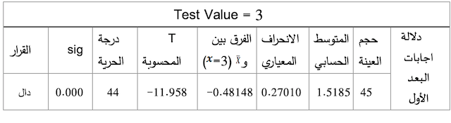 الجدول رقم (05): نتائج اختبار الفرضية 01