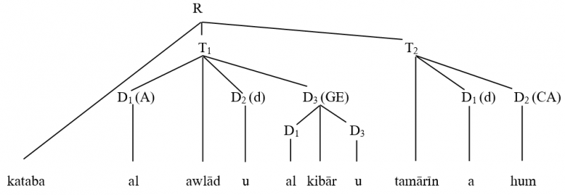Figure 5 (Cf. Hadj Salah 2004 : 11)