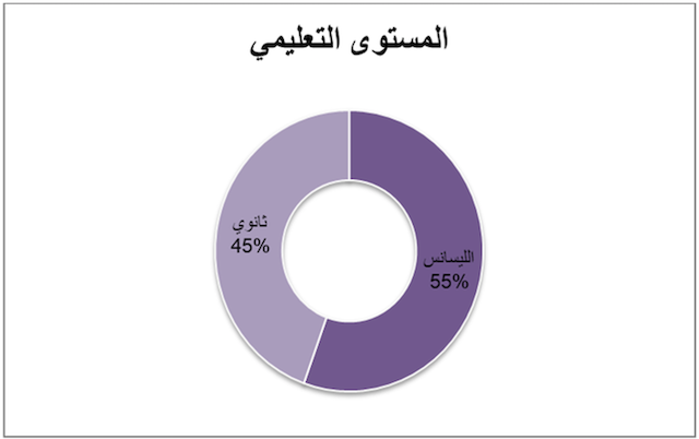 الشكل رقم -01- يوضح المستوى التعليمي لدى عينة الدراسة