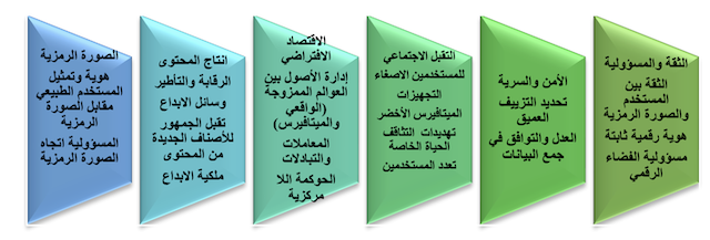 الشكل 1: ركائز بيئة الميتافيرس