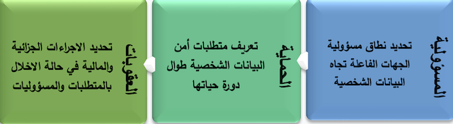 الشكل رقم 2 : يوضح أطر إرساء اللائحة الأوروبية العامة لحماية البيانات